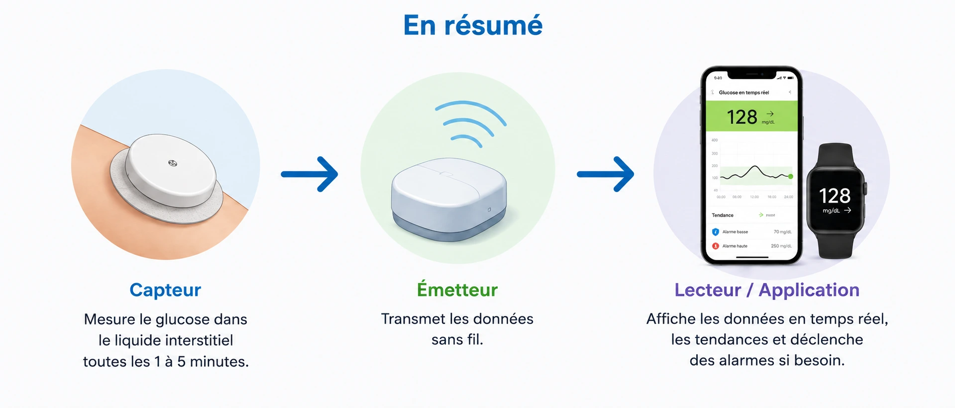 Infographie expliquant le fonctionnement d’un système de surveillance continue du glucose (CGM) avec les trois éléments principaux : capteur mesurant le glucose, émetteur transmettant les données sans fil et application affichant la glycémie en temps réel avec alertes et tendances.